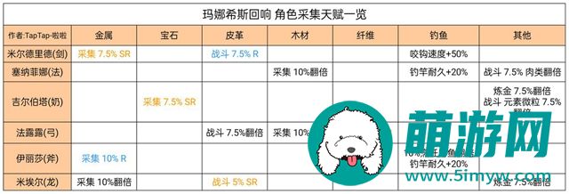 玛娜希斯回响角色采集天赋