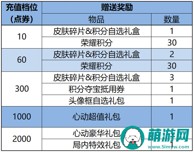 王者荣耀累计充值活动介绍