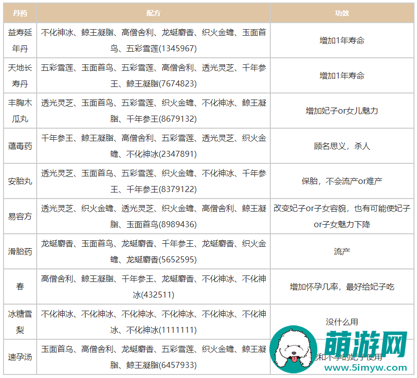 皇帝成长计划2最新丹药配方表一览2024