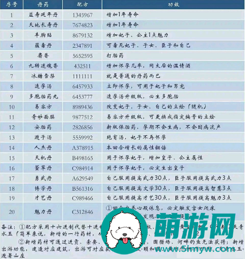 皇帝成长计划2最新丹药配方表一览2024