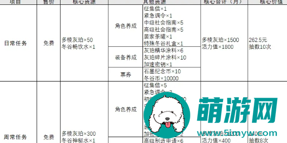 《物华弥新》每月免费抽卡次数统计