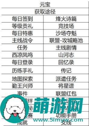 乱世逐鹿元宝怎么花最合算