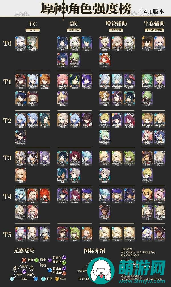 原神4.1版本T0角色列表