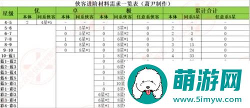 武侠大明星升星材料一览表
