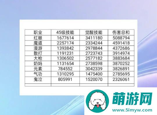 DNF手游职业输出排行榜