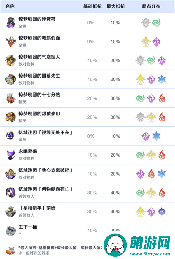 崩坏星穹铁道2.0黑天鹅怎么轻松刷新怪物-新怪物的效果抵抗和弱点一览图三