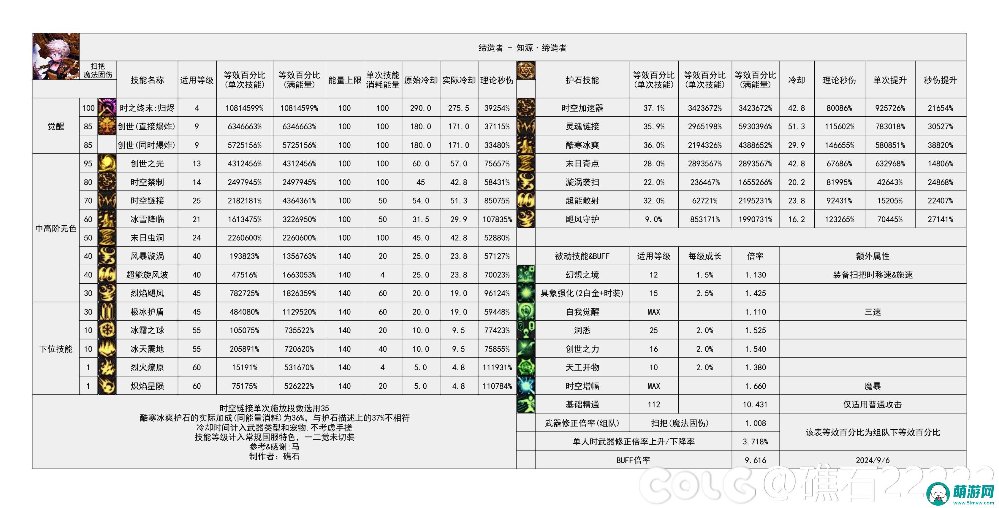 DNF2024金秋版本缔造者输出数据是多少