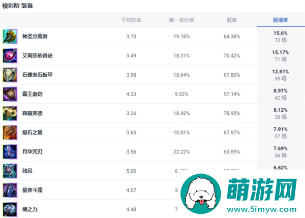 LOL不灭狂雷狗熊斗魂竞技场出装推荐图三