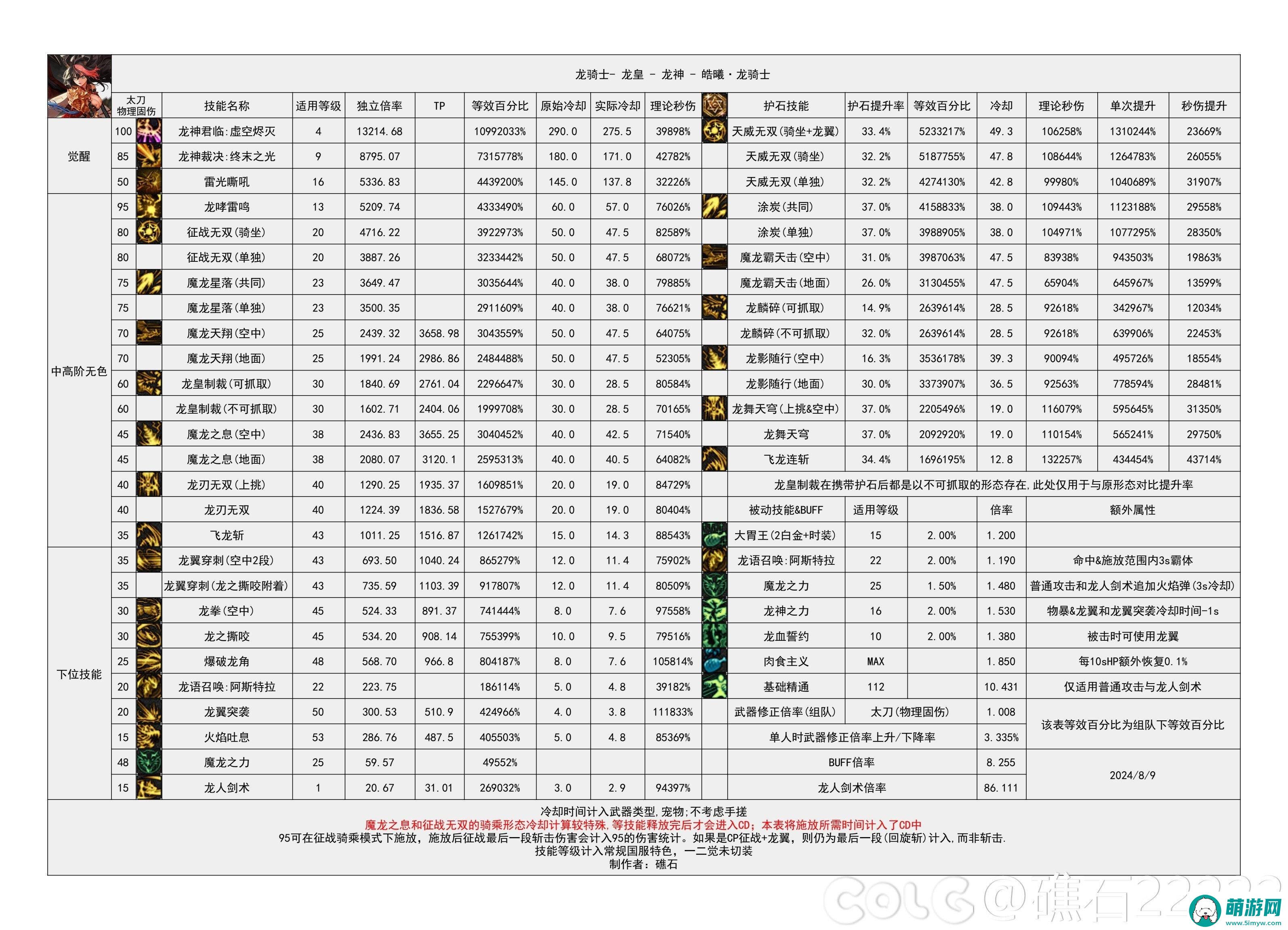 DNF2024金秋版本龙神输出数据是多少