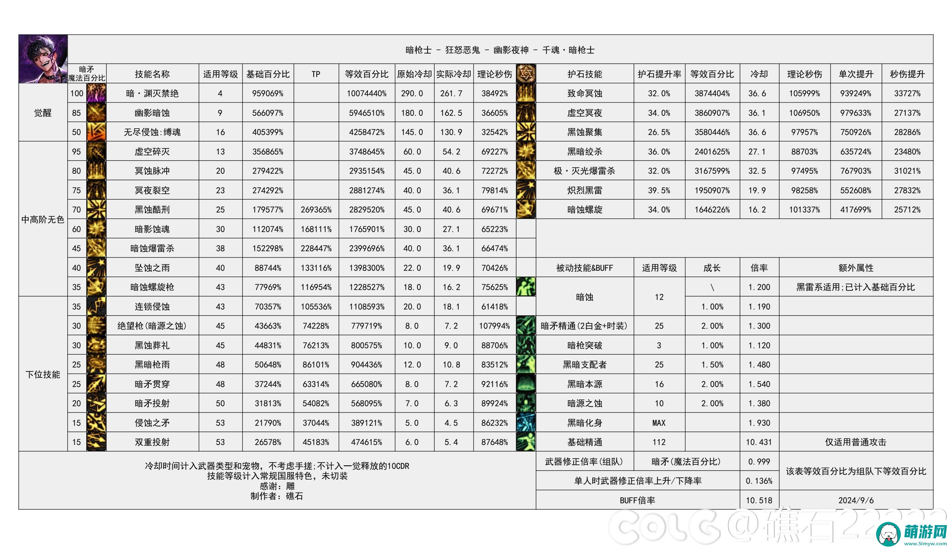 DNF2024金秋版本暗枪输出数据是多少