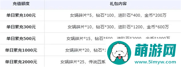 小浣熊神兵列传公测充值活动一览图四