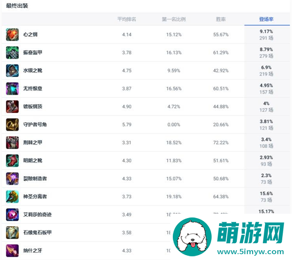 LOL不灭狂雷狗熊斗魂竞技场出装推荐图二