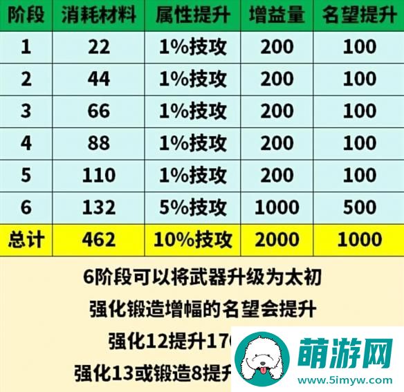《地下城与勇士：起源》太初武器名望加成介绍
