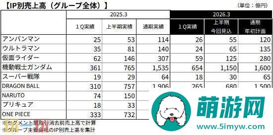 万代最畅销IP机动战士高达2025财年创下收新高！